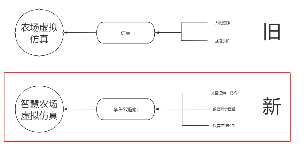 智慧農(nóng)業(yè)物聯(lián)網(wǎng)虛擬仿真實(shí)訓(xùn)系統(tǒng)