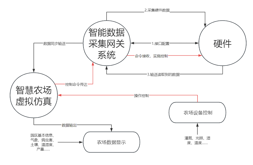智慧農(nóng)業(yè)物聯(lián)網(wǎng)虛擬仿真實(shí)訓(xùn)系統(tǒng)